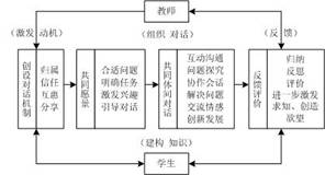 ���ڶԻ���ѧ���۵Ŀ���ѧϰ��ͬ���о������Ӧ��