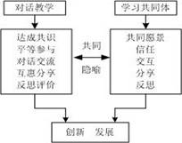 ���ڶԻ���ѧ���۵Ŀ���ѧϰ��ͬ���о������Ӧ��