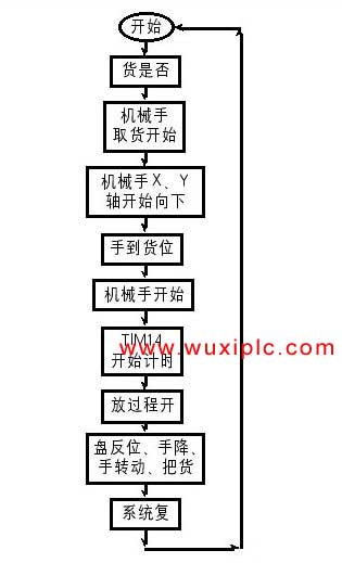 plc��������-----����PLC�Ļ�е�ֿ������