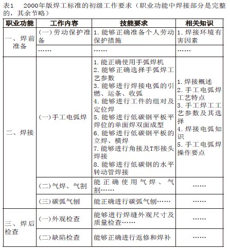 ����������ְҵ���ܱ�׼��ģ�黯����̬�������ļ�����ʾ