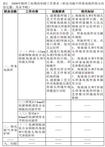 ����������ְҵ���ܱ�׼��ģ�黯����̬�������ļ�����ʾ