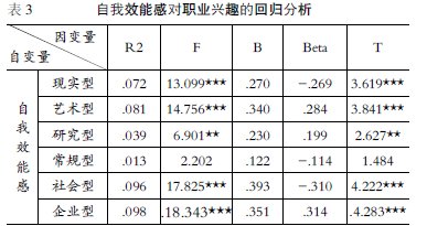 ��ѧ��ְҵ��Ȥ������Ч�ܸе�����о�