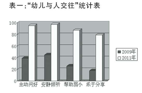 ��԰���������׶�������Ϊ�Ĳ�������