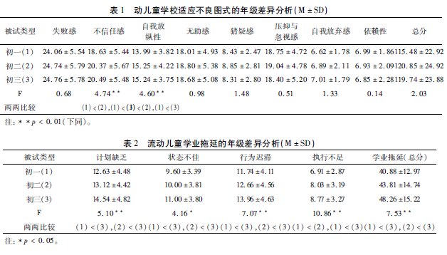 ����������ͯѧУ��Ӧ����ʽ��ѧҵ���ӵĹ�ϵ