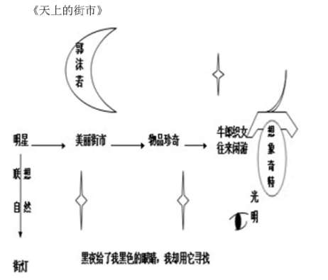 《天上的街市》是一首奇特优美的现代诗,充满了梦幻般的神话色彩.
