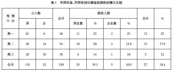 对体操普修学生运动损伤的调查分析