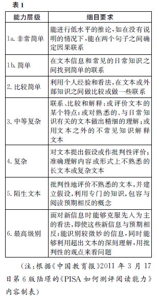 ���������㼶���߿�����̽��������ƽ���&nbsp;Ե��PISA�Ķ�������Զ������������ʾ